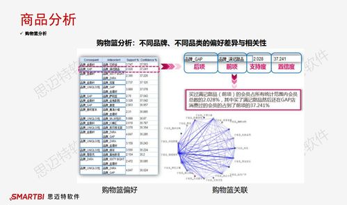 零售BI 為何計算機軟硬件及輔助設備零售行業必須擁有一套企業級BI系統