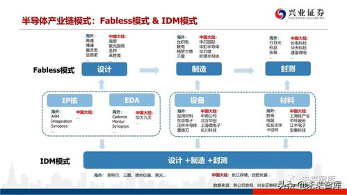 深度分析 晶圓代工格局演變與中芯國(guó)際對(duì)國(guó)產(chǎn)設(shè)備材料的機(jī)遇提升